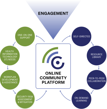 BH Connect process